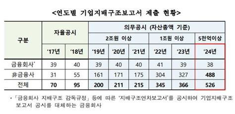 한국거래소 상장사 526곳 기업지배구조보고서 제출