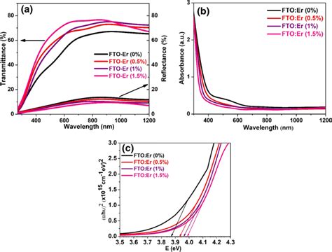 A Transmittance Reflectance B Absorbance And C Band Gap Spectrum Of