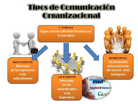 Tipos Y Niveles De Comunicacion ~ Comunicacion Organizacional