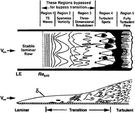 Schematic Of Laminar Turbulent Transition In The Boundary Layer 39