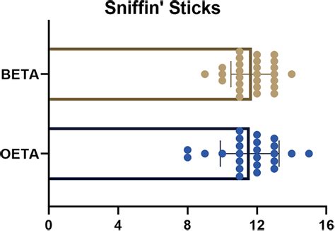 The Scores Of Sniffin Sticks In Oeta And Beta Binostril Endoscopic