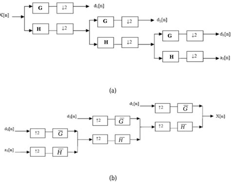 Nghiên cứu phương pháp loại trừ nhiễu ứng dụng lý thuyết wavelet