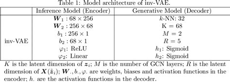 Table From Motion Invariant Variational Auto Encoding Of Brain