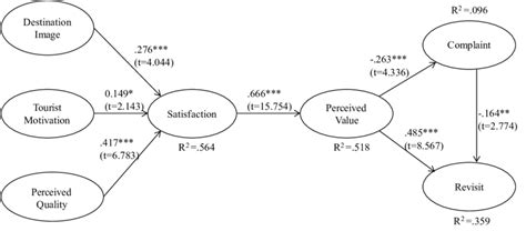 Entire Model Considering Five Control Variables Download Scientific Diagram