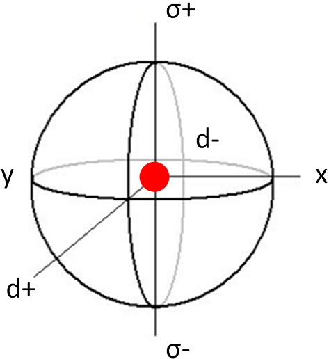 Bloch Sphere Representation Of The Identity Density Matrix A Dot At