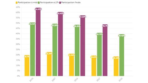 INFOGRAPHIES Législatives 2022 la participation à 17 heures atteint