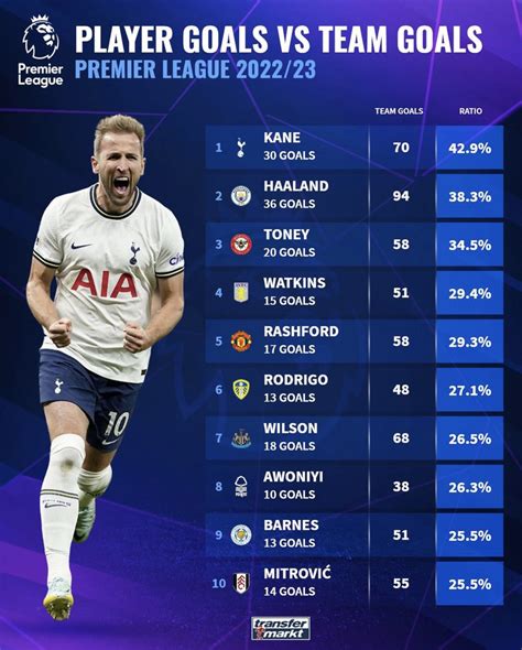 [transfermarkt] Premier League Player Goals As A Percentage Of Team