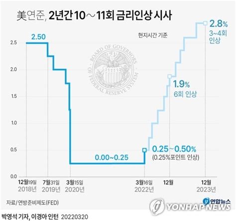 美연준 2년간 1011회 금리인상 시사 세계적 긴축시대 온다