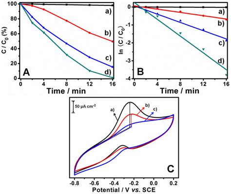 Catalytic Performances A And Kinetic Linear Simulation Curves B Of