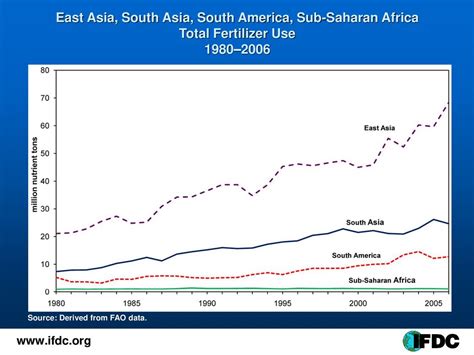 Theory And Practice Of Fertilizer Subsidies In Africa Ppt Download