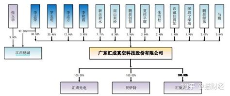 Ipo期间汇成真空被合作方提起仲裁，业绩不达标多次触发对赌条款 知乎