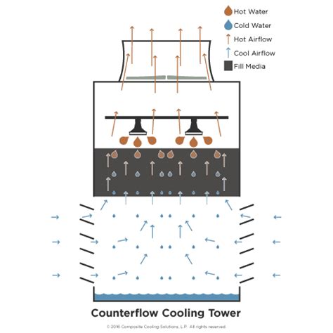 Cooling Tower: Types Of Cooling Tower