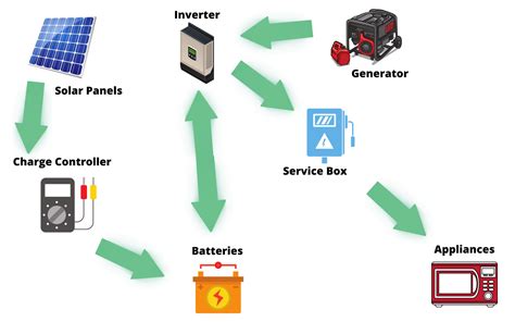 Off Grid Solar Setup