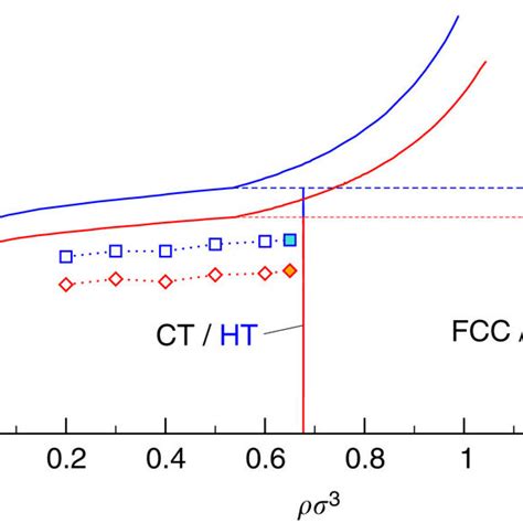 Low Temperature Phase Diagrams For Particles With Circular And