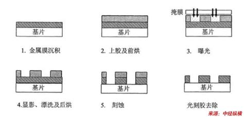 光刻工艺,蚀刻工艺,光刻工艺流(第2页)_大山谷图库