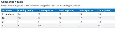 最全雅思vs托福成績換算表！你的托福分數 雅思多少分？ 每日頭條