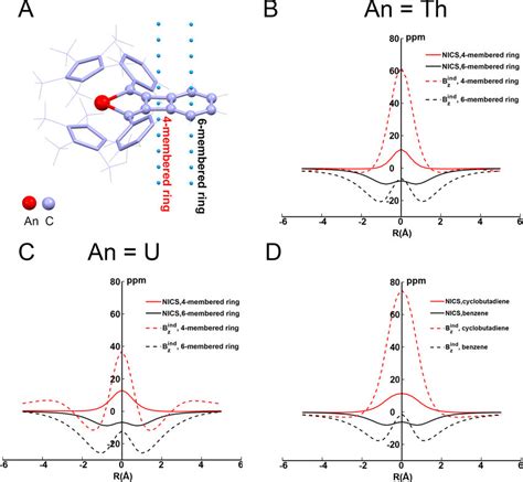 Nics Profiles To Assess Aromaticity Antiaromaticity A Nics And Bindz