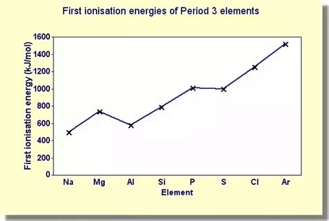 Inorganic Chemistry Why Does The Ionization Enthalpy Of Elements Across A Period Not Follow A