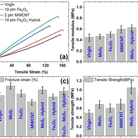 Tensile mechanical properties; a profiles of tensile stress as a ...