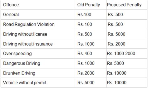 Get Ready To Pay A Lot More Challan If This Motor Vehicles Act Is Passed