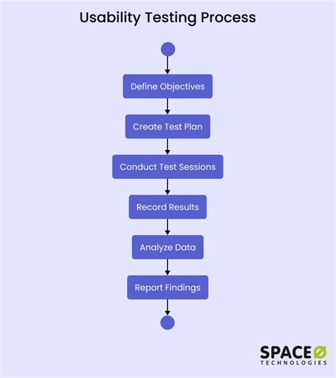 Usability Testing Process