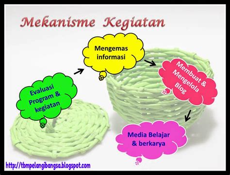 Ptk Paudni Lomba Karya Nyata Taman Bacaan Masyarakat Pelangi