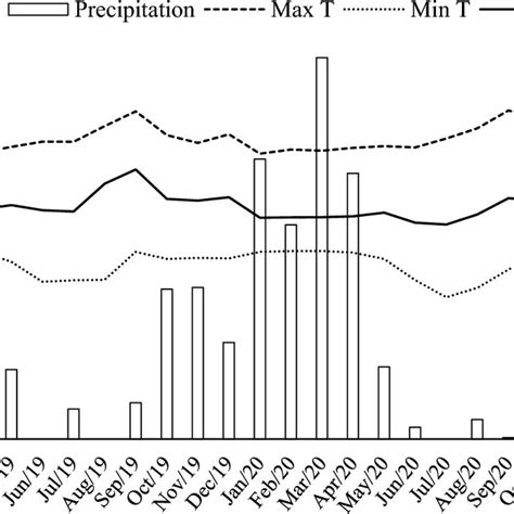 Monthly Accumulated Precipitation Mm And Temperature Maximum