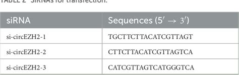 Table 1 From RNA Sequencing Reveals CircRNA Expression Profiles In