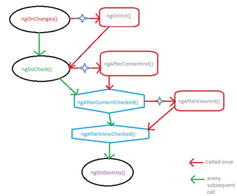 lifecycle - Angular life-cycle hooks - Stack Overflow