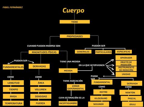 Calaméo Mapa Conceptual Sobre Las Medidas