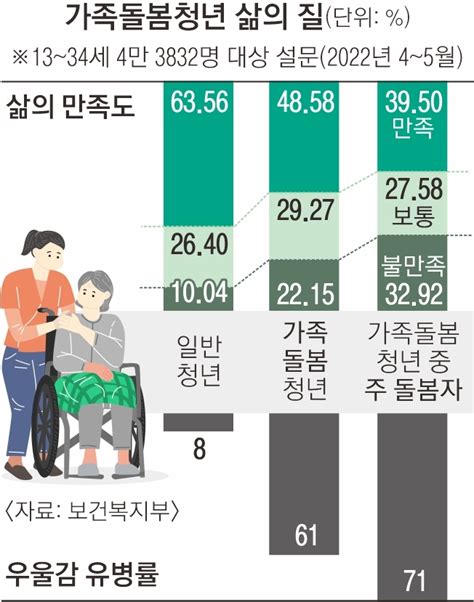 주21시간 가족돌봄… 우울감에 갇힌 청년 서울신문