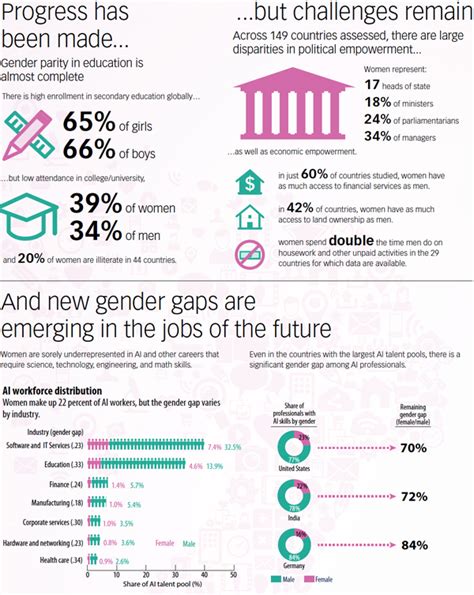 Infographic Of Wefs Global Gender Gap Report Imf Finance