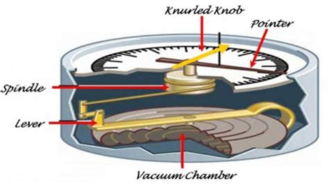 How Do Barometers Work Ency123