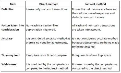 Cash Flow Statement Indirect Method Vs Direct Method