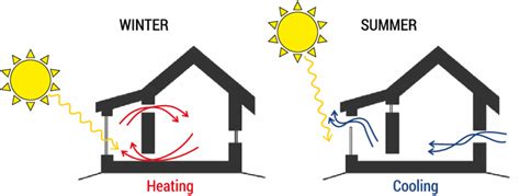 Sunspace Source Own Elaboration Advantages Of Isolated Gain