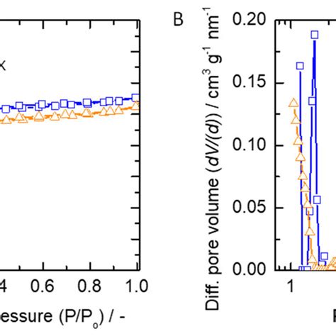 A N Sorption Isotherm Sorption B The Pore Size Distribution Of