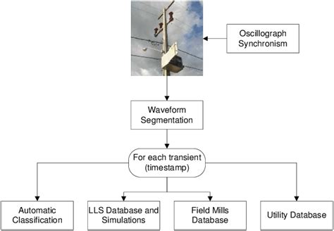 General overview of the monitoring systems. | Download Scientific Diagram