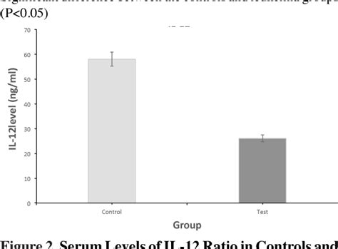 Figure 2 From Assessment Of Relationship Between Wilms Tumor Gene