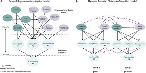 Frontiers Quantifying Resilience Of Socio Ecological Systems Through