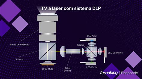 O Que Tv A Laser Entenda A Tecnologia De Proje O De Imagens