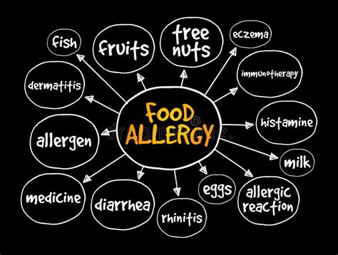 Food Allergy Mind Map Health Concept For Presentations And Reports