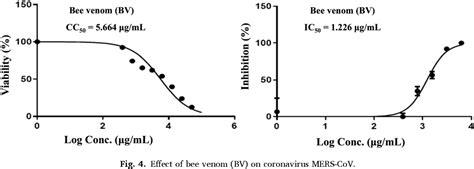 Figure From Synthesis Of Bee Venom Loaded Chitosan Nanoparticles For