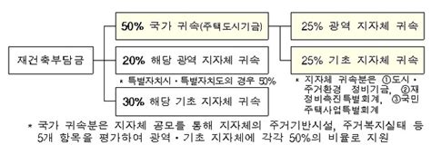 재건축초과이익 환수 재개부담금 국가몫 지자체 더 준다 Save Internet 뉴데일리