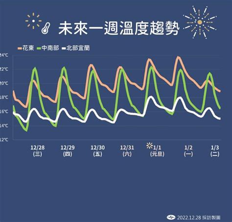 10縣市低溫特報 北台灣濕涼7天「跨年夜雨最大」 生活 中時新聞網