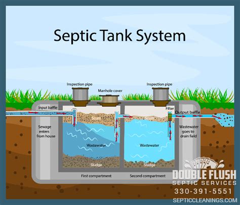 How A Septic Tank System Works Double Flush Septic Services