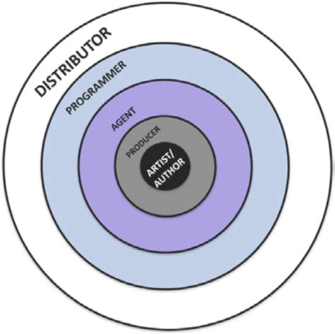 The Concentric Circles Model Of Cultural Work Download Scientific Diagram