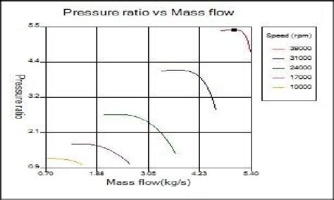 Mass Flow Versus Pressure Ratio By Vista Ccm Figure 17 Represents The