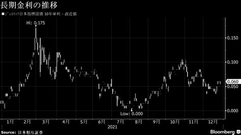 【債券週間展望】長期金利上昇か、米早期利上げ観測や入札向けた調整 Bloomberg