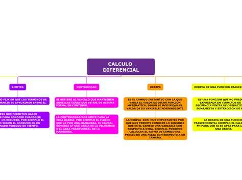 Calculo Diferencial Mapa Mental Mind Map The Best Porn Website