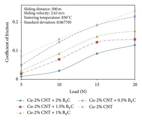 Ah Variation Of Coefficient Of Friction With Load Download